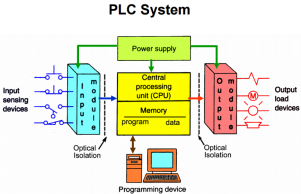 Automation PLC SCADA